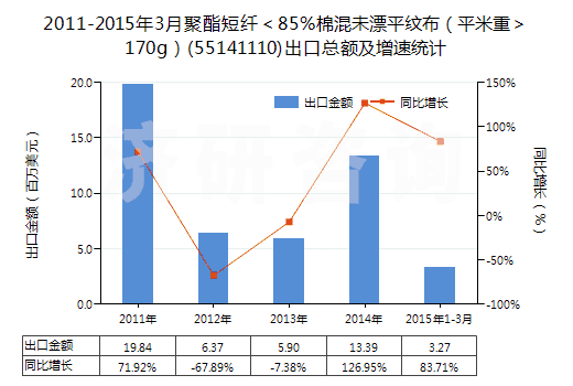 2011-2015年3月聚酯短纖＜85%棉混未漂平紋布（平米重＞170g）(55141110)出口總額及增速統(tǒng)計
